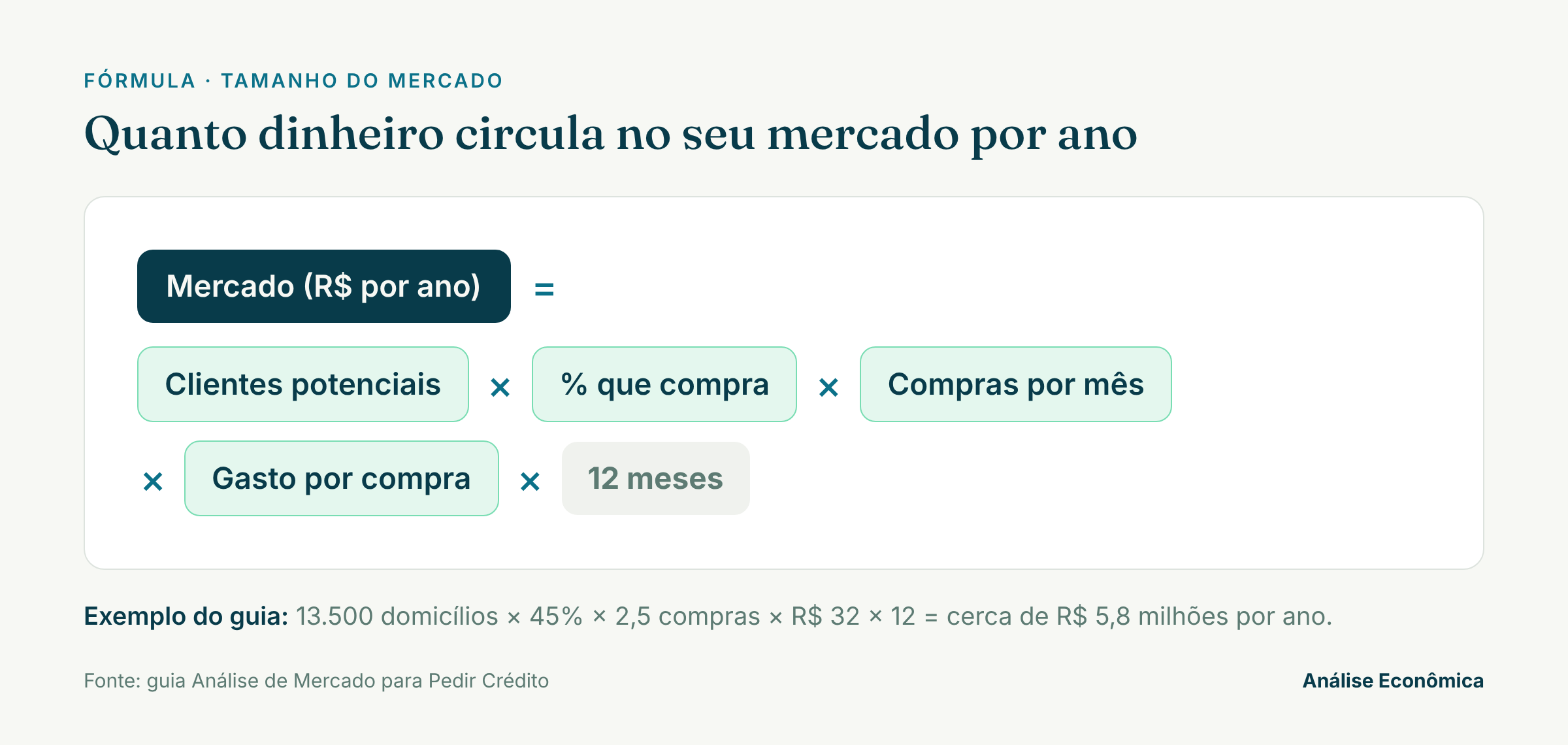 formula tamanho do mercado Fórmula para calcular o tamanho do mercado de forma realista