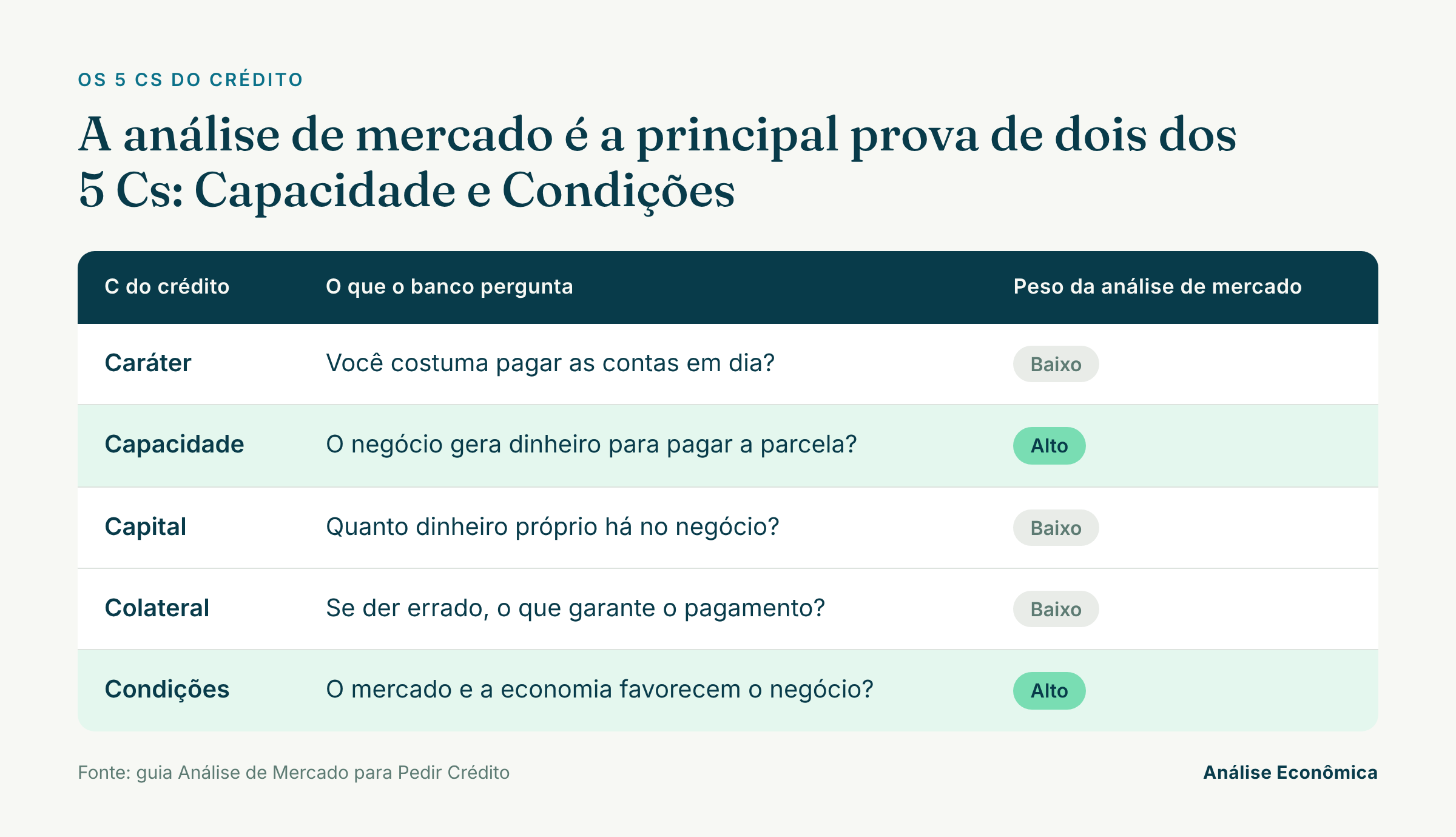 tabela 5 cs do credito Tabela dos 5Cs do Crédito
