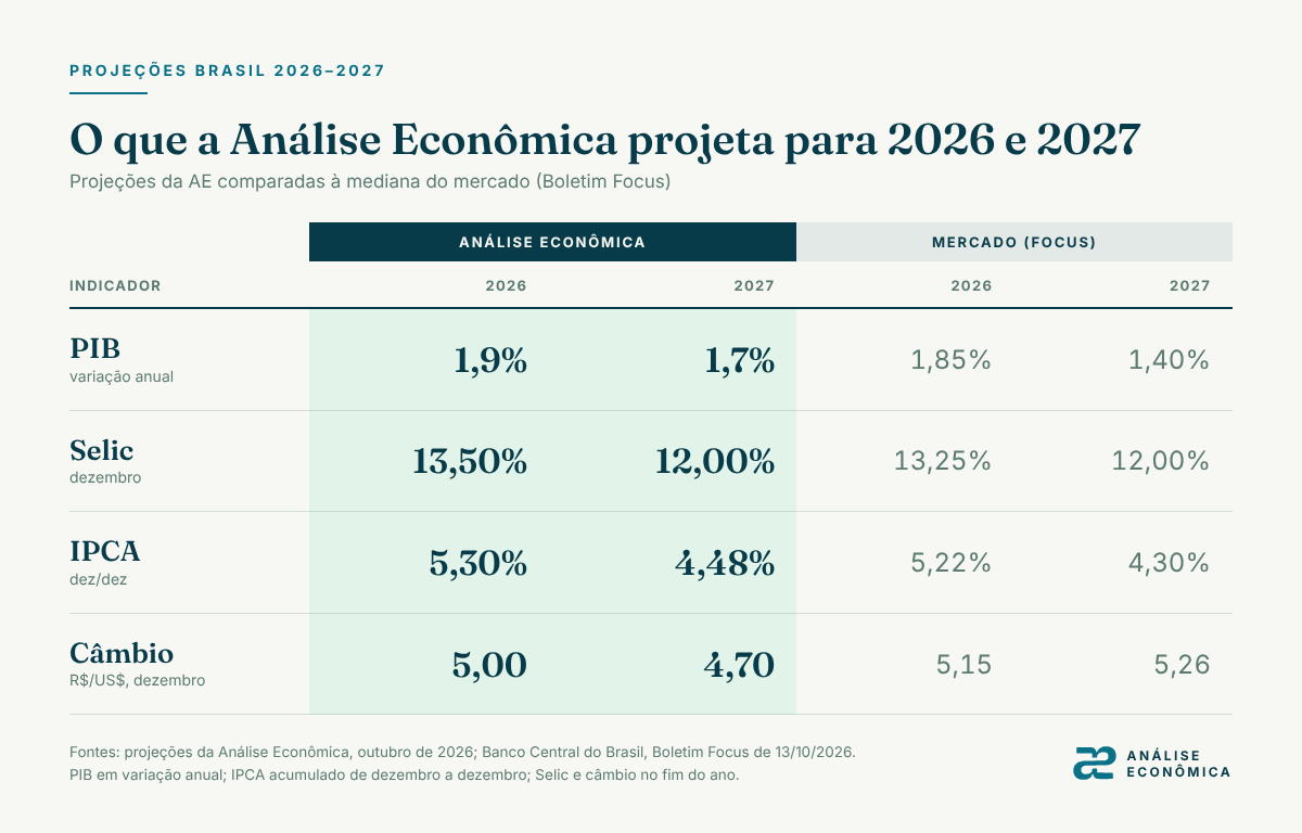 Tabela de projeções da AE para 2026 e 2027 Tabela de projeções da AE para 2026 e 2027
