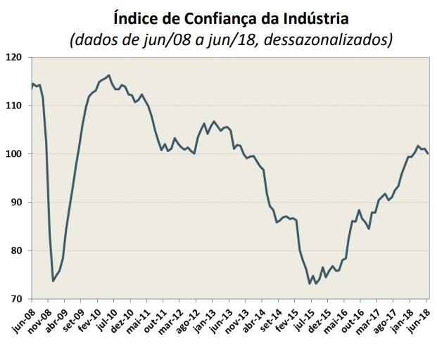 Confiança da Indústria Nacional