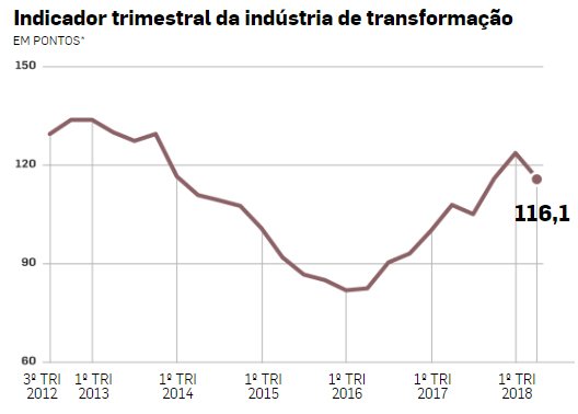 Indicador Trimestral de Intenção de Investimentos da Indústria Nacional