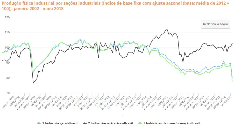 Pesquisa Industrial Mensal