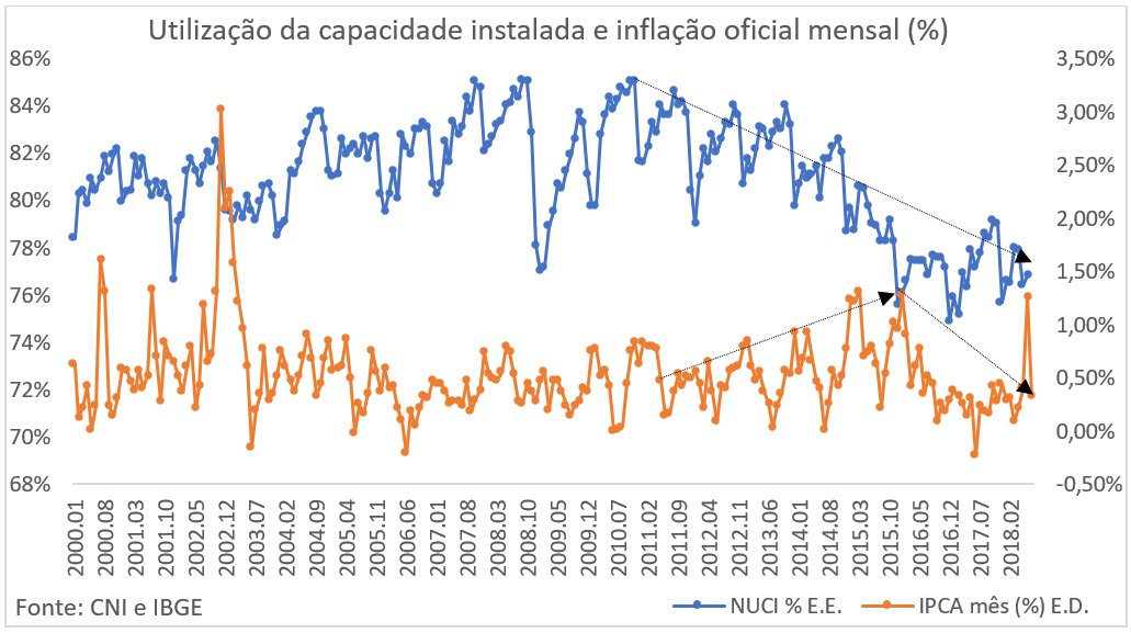 O dilema do Banco Central: Nível de utilização da Capacidade Instalada e Índice Oficial de Preços ao Consumidor.