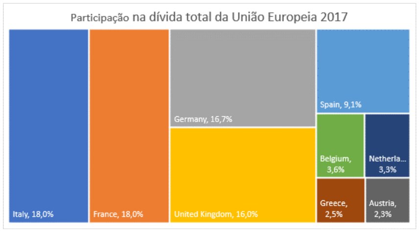 Participação na dívida total da União Europeia em 2017 - Uma crise se avizinha.